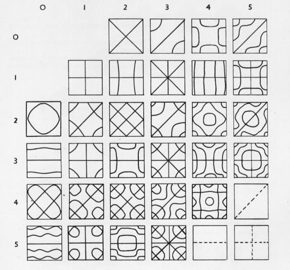 Ernst chladni figures cymatics experiment cymascope tonascope john stuart reid