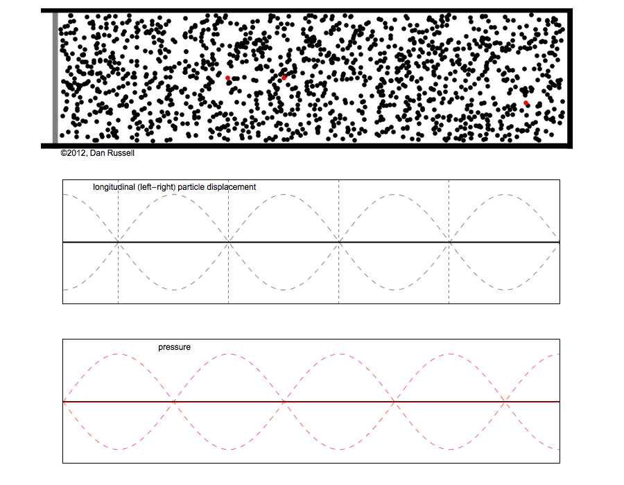 Physics sound longitudinal pressure waves